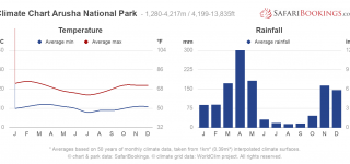 Weather in Arusha National Park